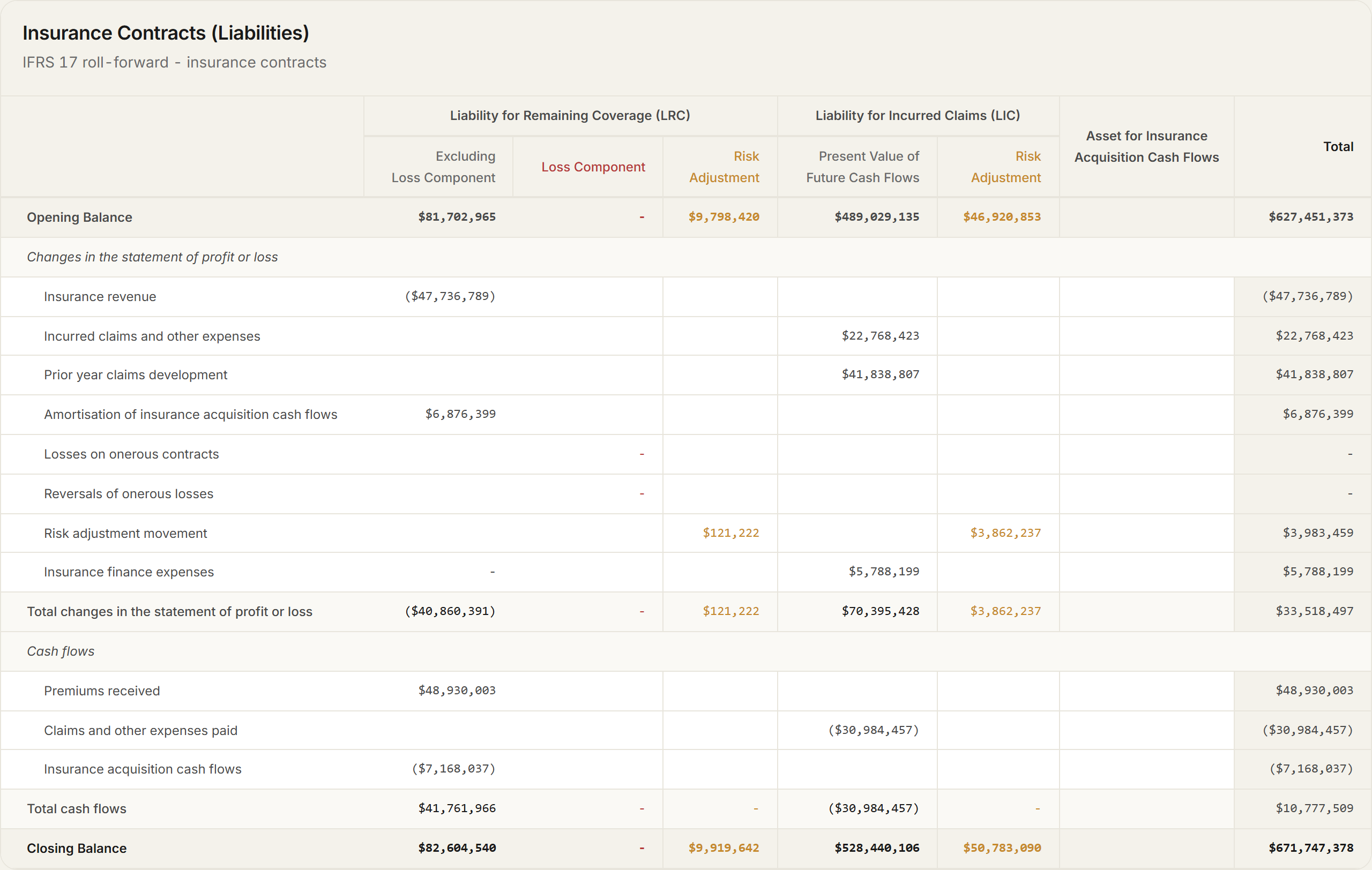 Providence financial results table showing an IFRS 17 insurance roll-forward