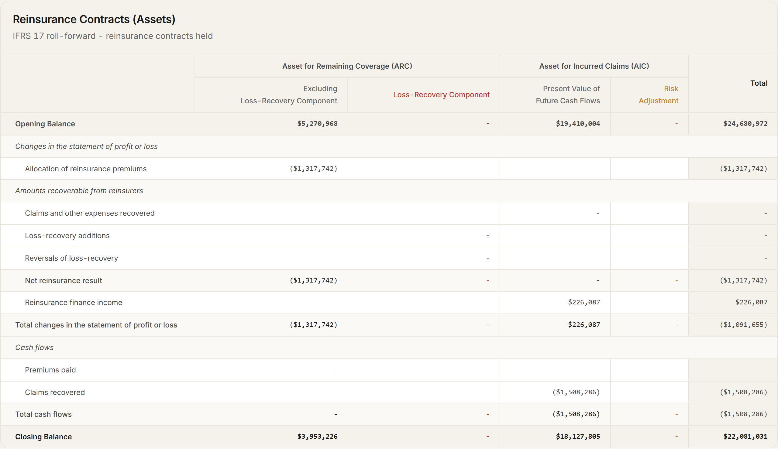 Providence financial results table showing a reinsurance contracts held roll-forward